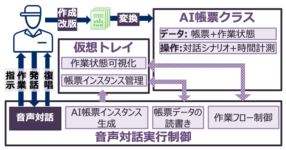 音声対話型AI帳票の概念モデル