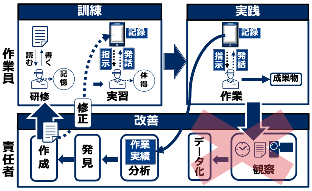 人生産作業の品質・性向上の改善サイクル（AI帳票）