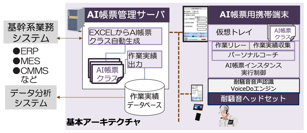 現場作業支援ソリューションの基本アーキテクチャ