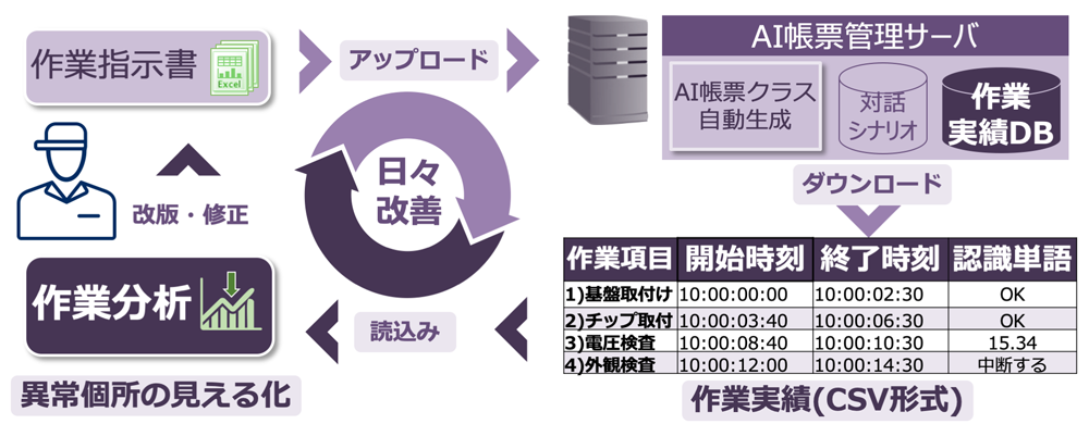 作業実績のリアルタイム収集機能と作業分析