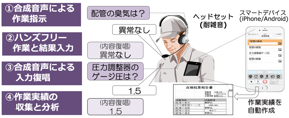 現場作業支援ソリューションの利用イメージ