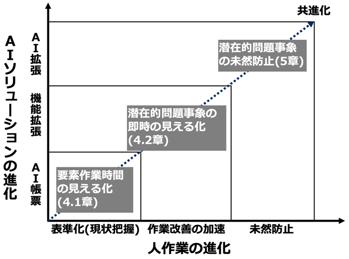 人作業とAIソリューションの共進化