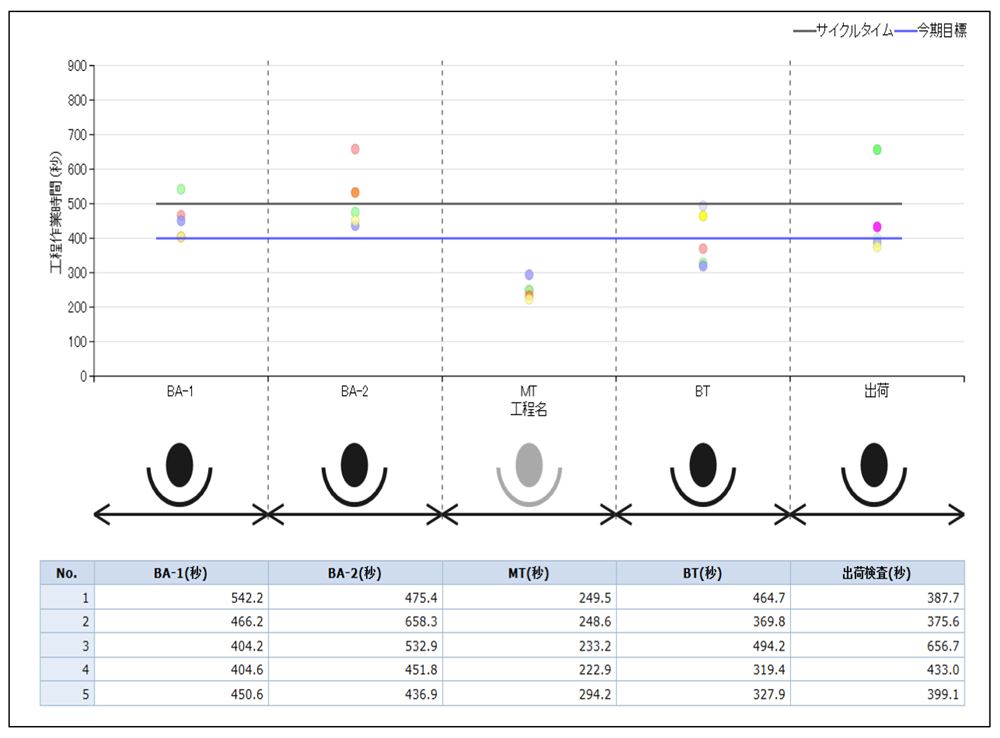 生産ラインの作業時間のバラツキ見える化