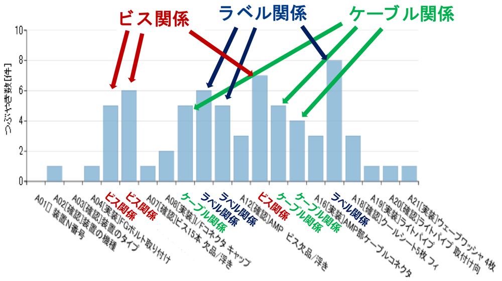 作業項目ごとの音声メモの集計グラフ