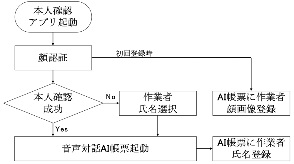 本人確認作業フローチャート