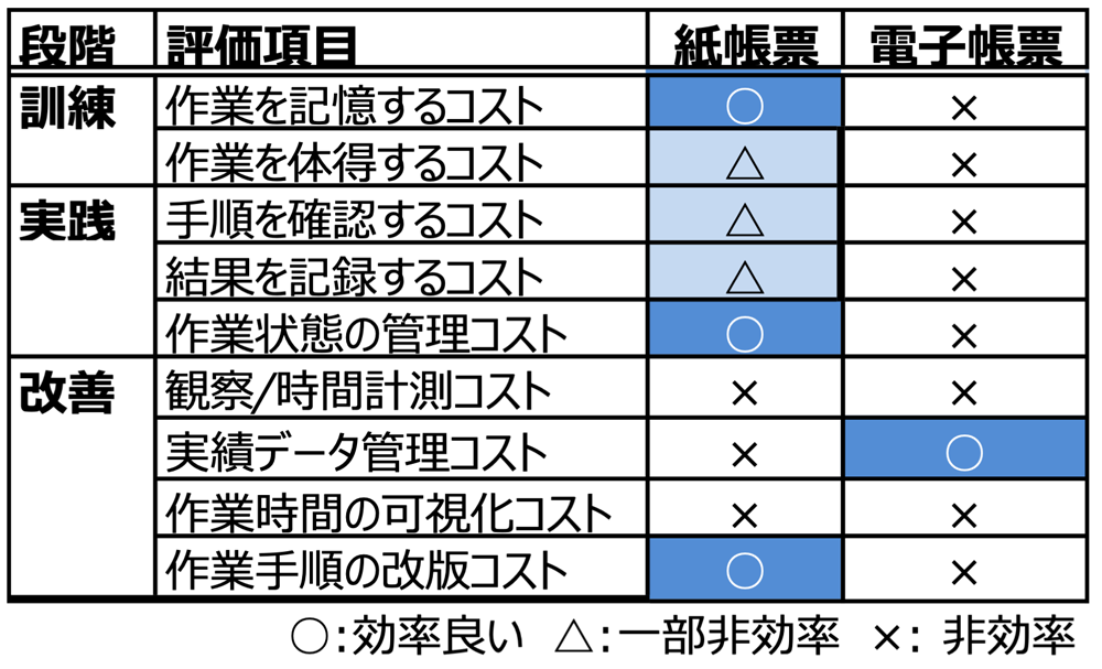 紙帳票と電子帳票の訓練・実践・改善コスト比較