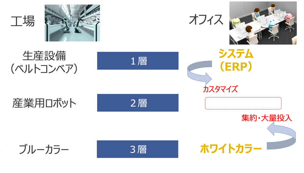 工場における自動化とオフィスにおける自動化の対比