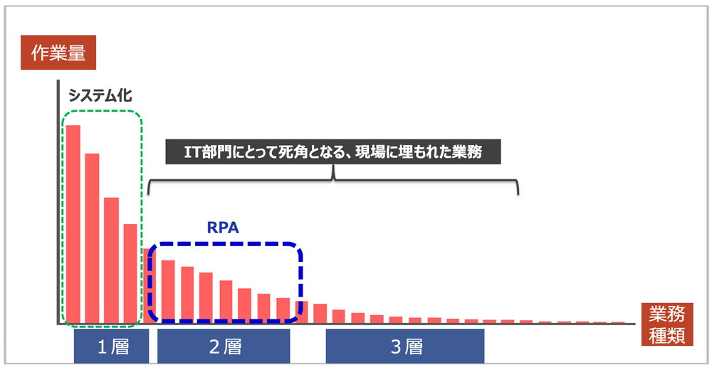 RPAが適用される対象の業務