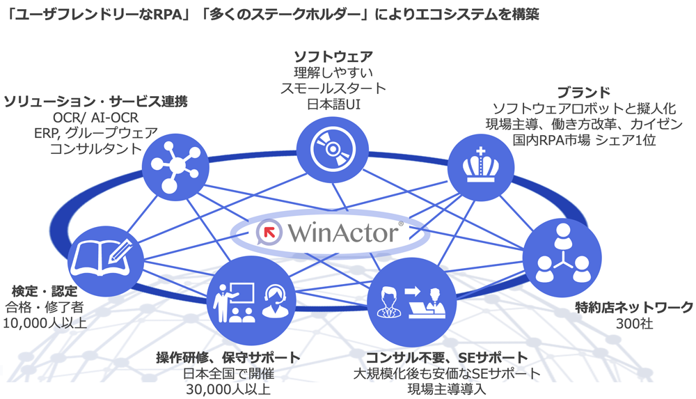 WinActor／WinDirectorエコシステム