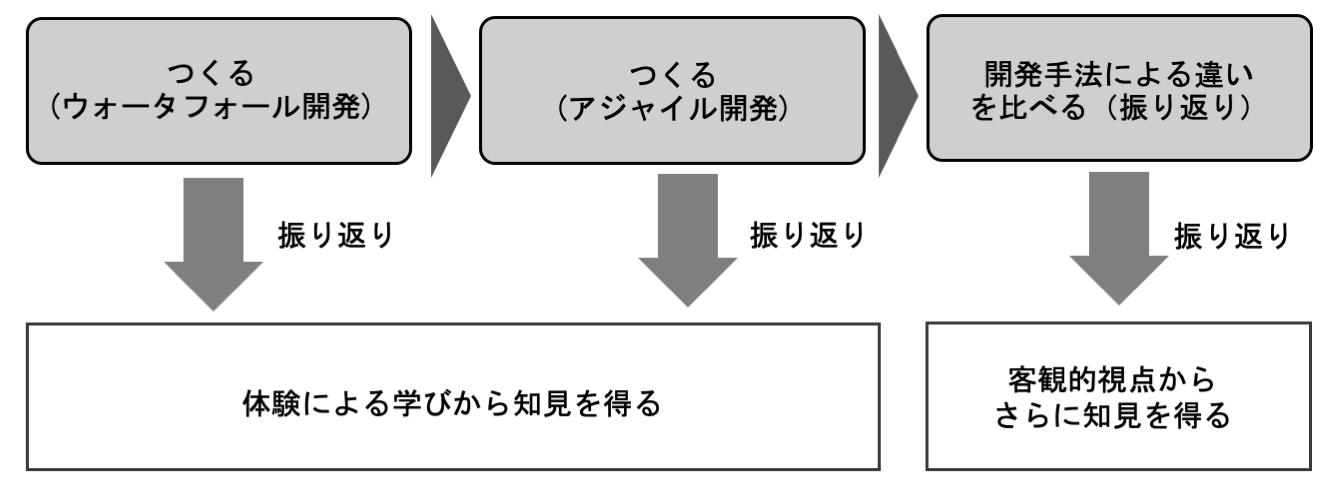 受講者の学習体験