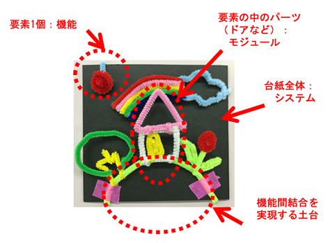 手芸用モールによるプログラミング要素の再現