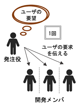 つくる（ウォータフォール開発）における役割