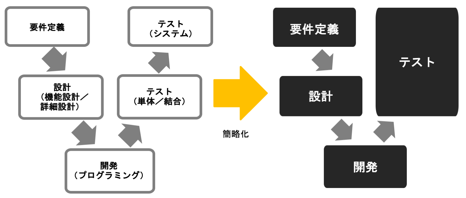 開発プロセスの簡略化（ウォータフォール開発）