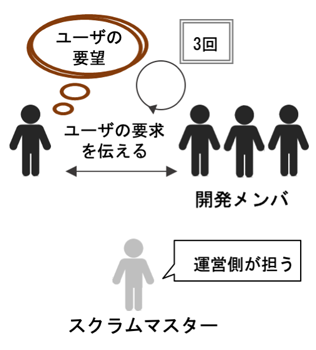 開発プロセスの簡略化（ウォータフォール開発）