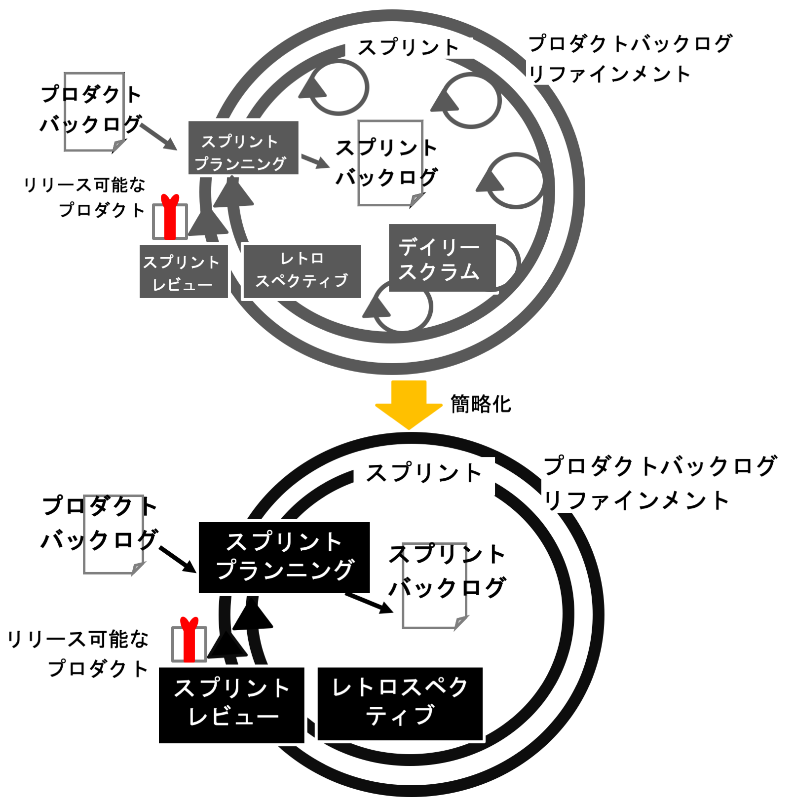 開発プロセスの簡略化（アジャイル開発）