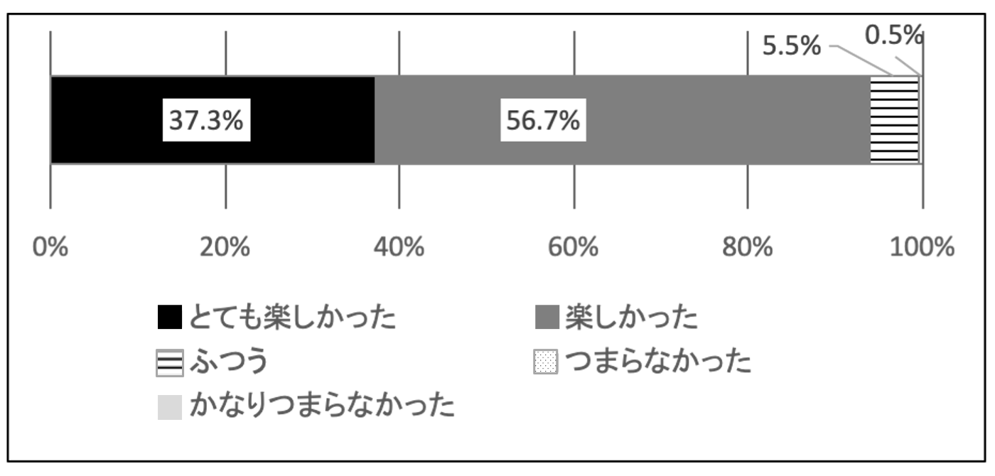 楽しく学べたか（n=201）