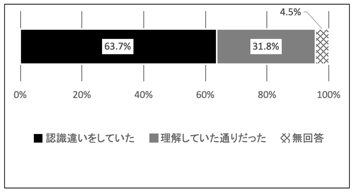 アジャイル開発の理解（n=201）