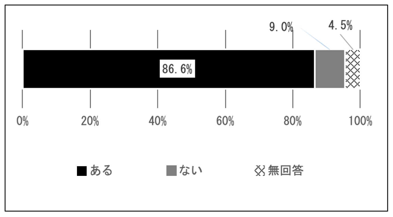 実業務へのフィードバック有無 （n=201）