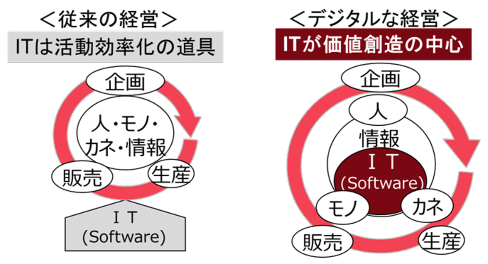 企業におけるITの位置づけの変化