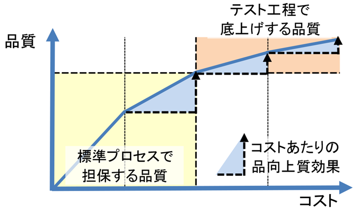 コストあたりの品質向上効果イメージ