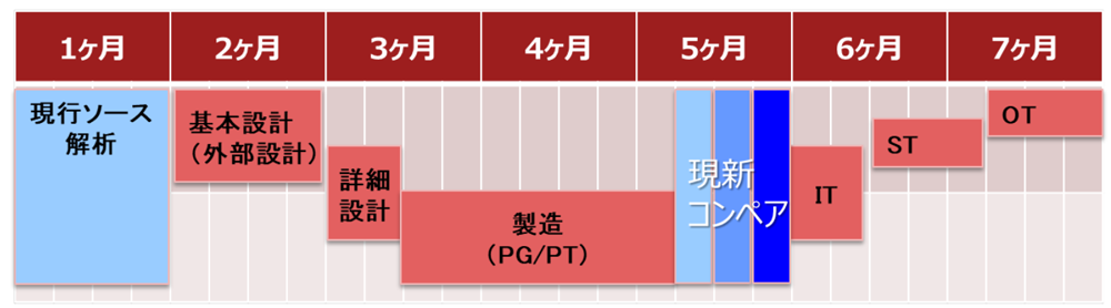 標準開発モデル