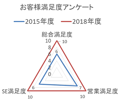 お客様満足度アンケート結果