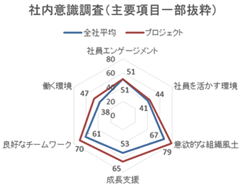 社員意識調査結果