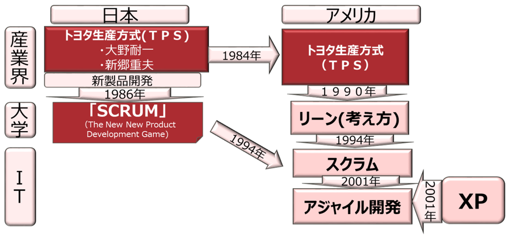 日本の実践ノウハウとアジャイル開発