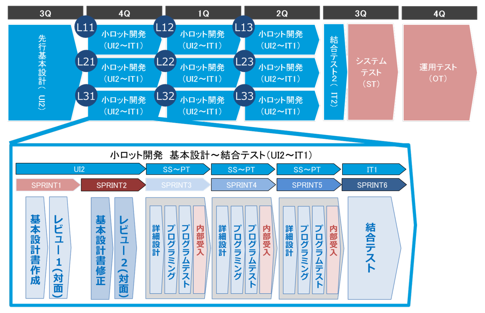 反復型・漸進型ハイブリッドアジャイルモデル