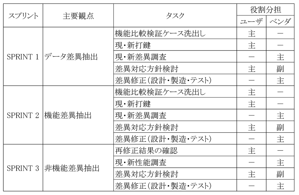 コンペアスプリントタスク