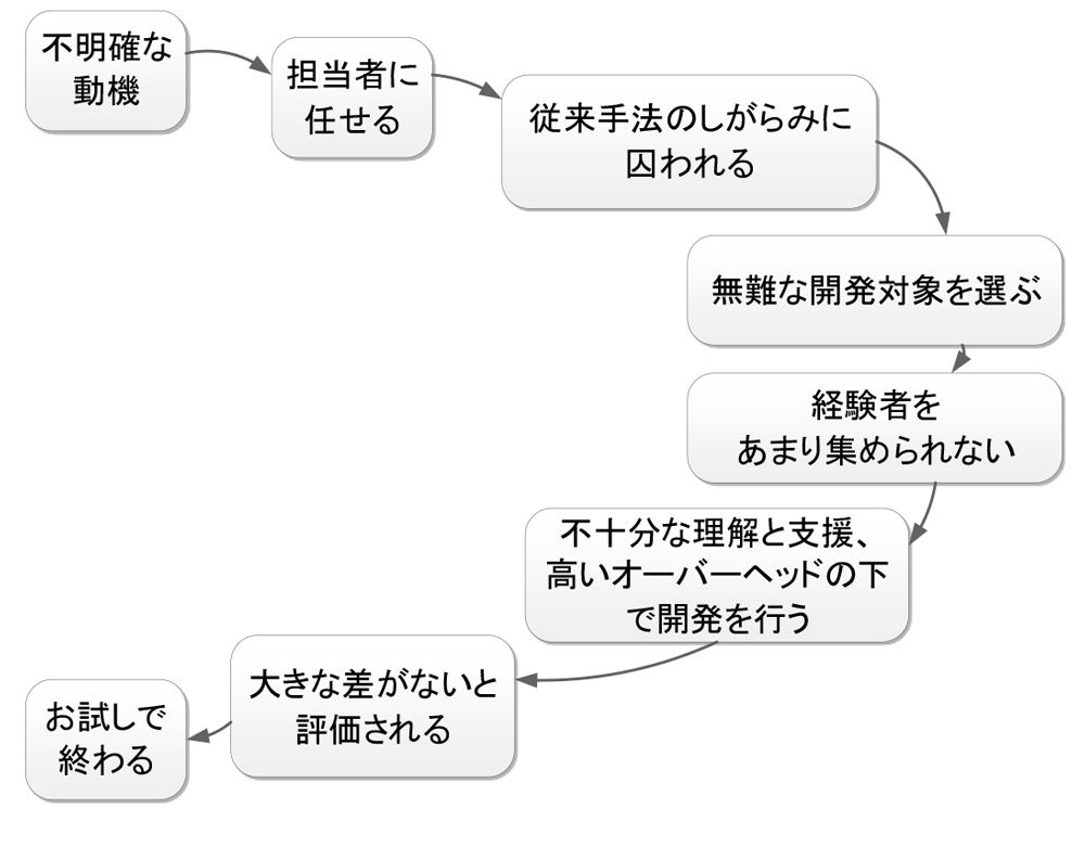 「うちでもアジャイル開発やってみました」アンチパターン