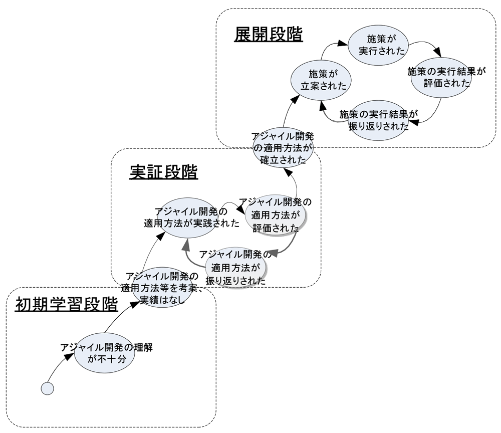 アジャイル開発活用推進のロードマップ