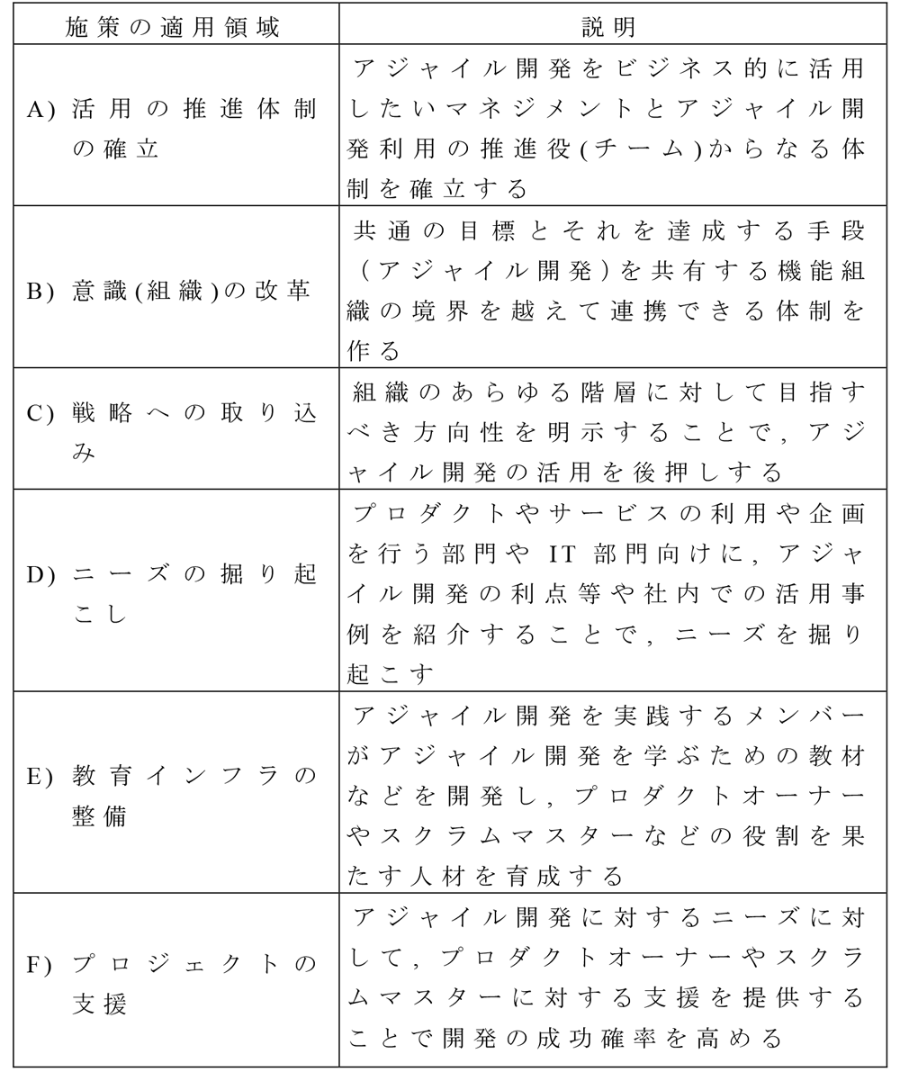 アジャイル開発活用の組織的取り組みを行う施策の適用領域