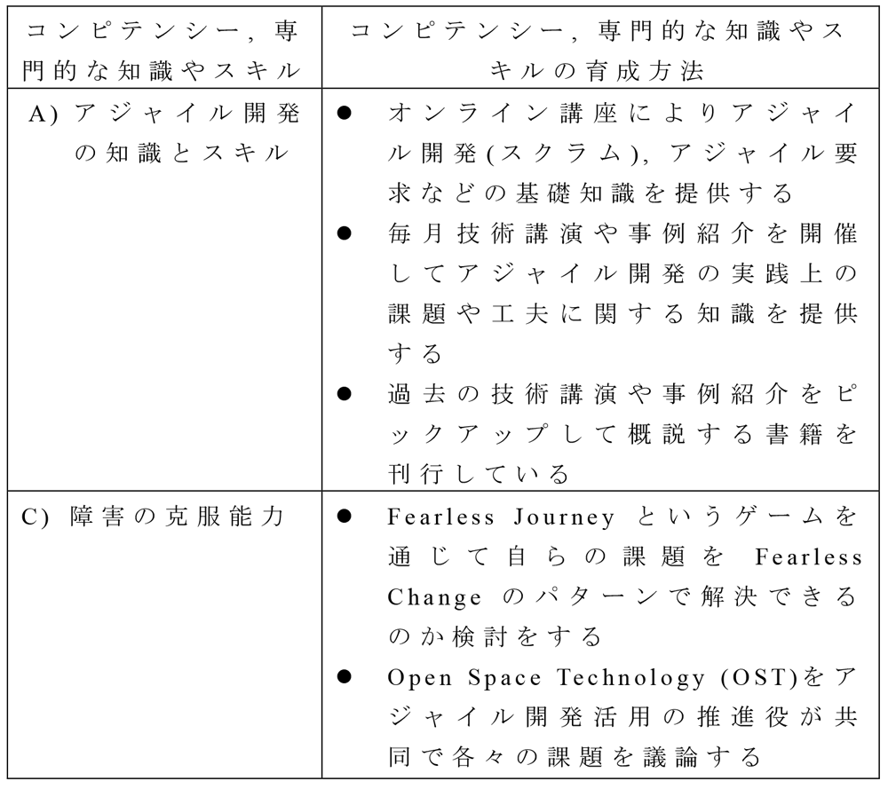 エンタープライズアジャイル勉強会が行っているアジャイル開発活用の推進役の育成の取り組み