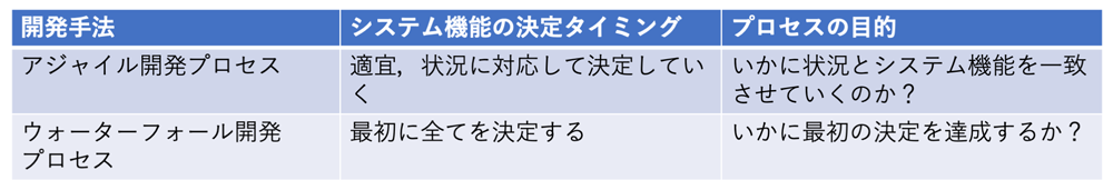 開発手法が前提とする意思決定タイミングと目的