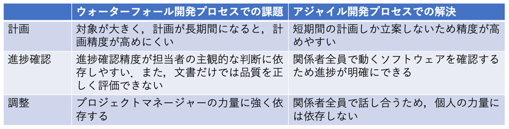 ウォーターフォール開発プロセスの課題とアジャイル開発プロセスでの解決