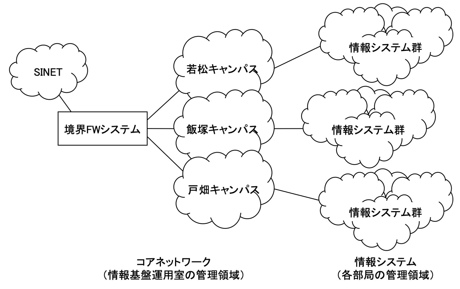 九州工業大学のネットワーク構成