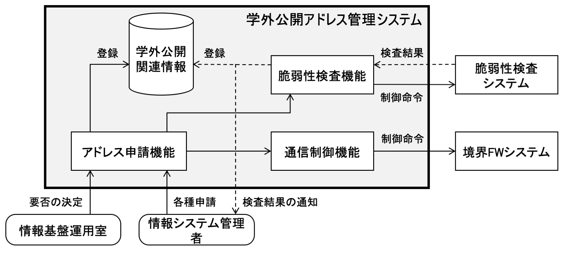 学外公開アドレス管理システムの概要