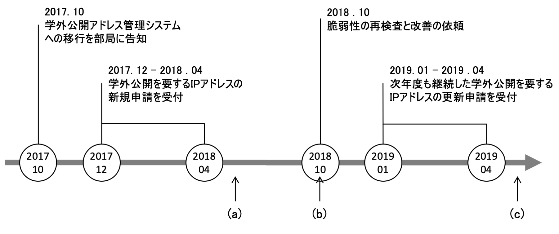 学外公開アドレス管理システムの移行と運用のスケジュール