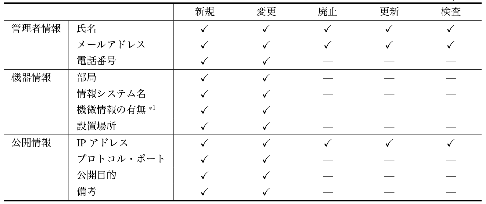 アドレス申請機能における各種申請の詳細