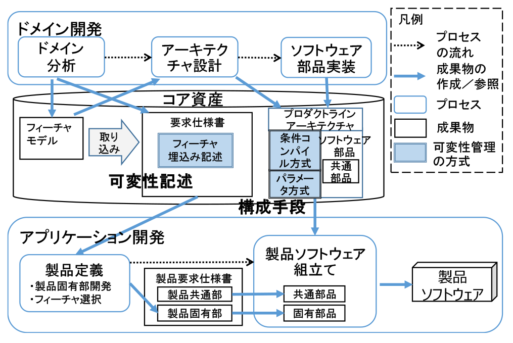 第1期活動における可変性管理手法