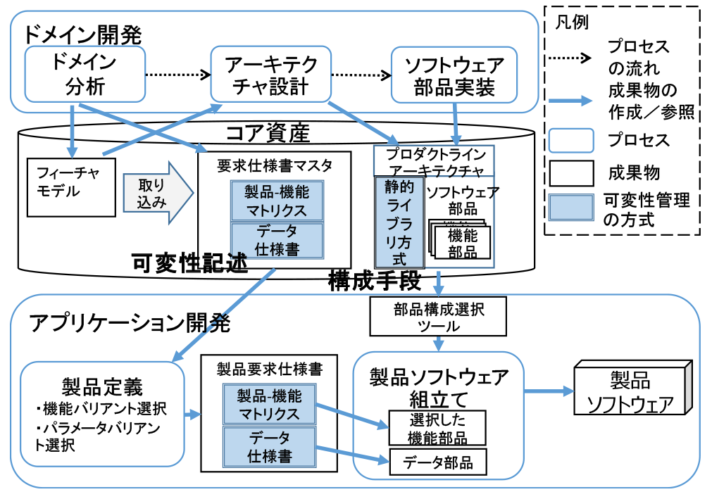 第2期活動における可変性管理