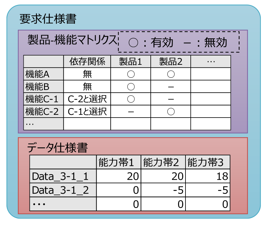 要求仕様書の構成