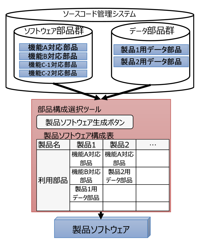 部品構成選択ツールの構成