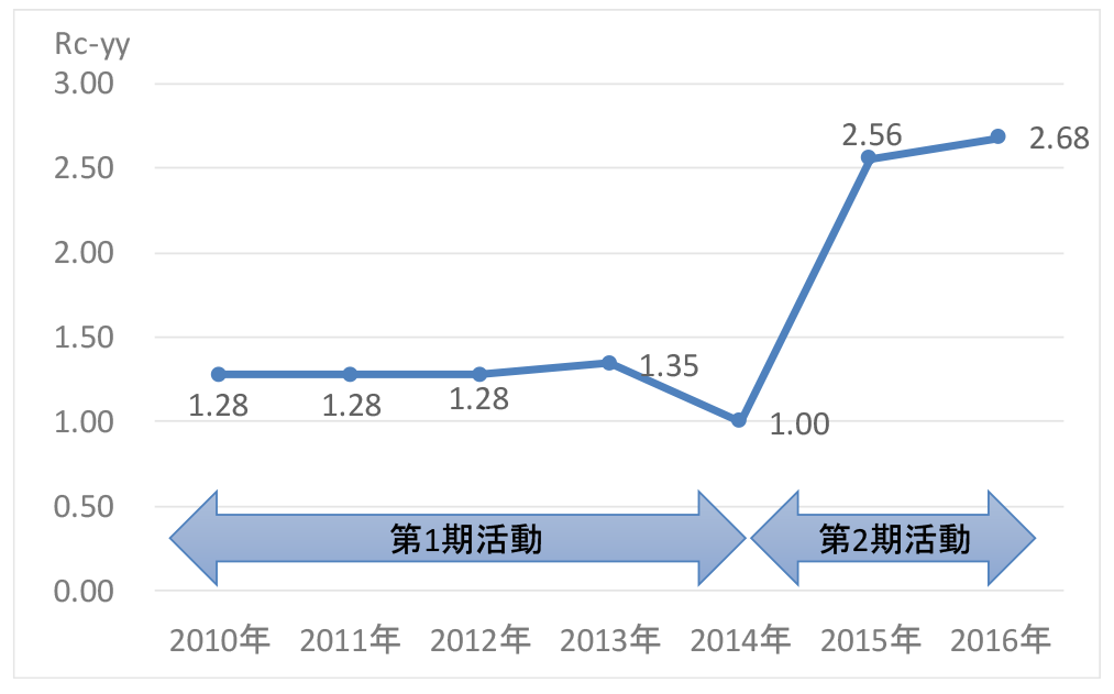 仕様共通化率