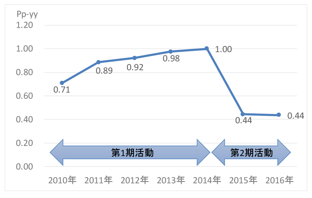 製品構成決定のパラメータ数