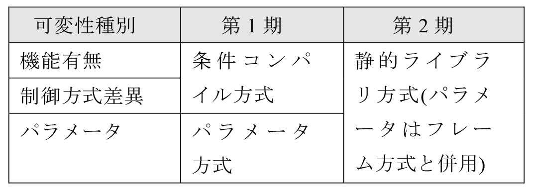 可変性種別と構成手段の対応関係