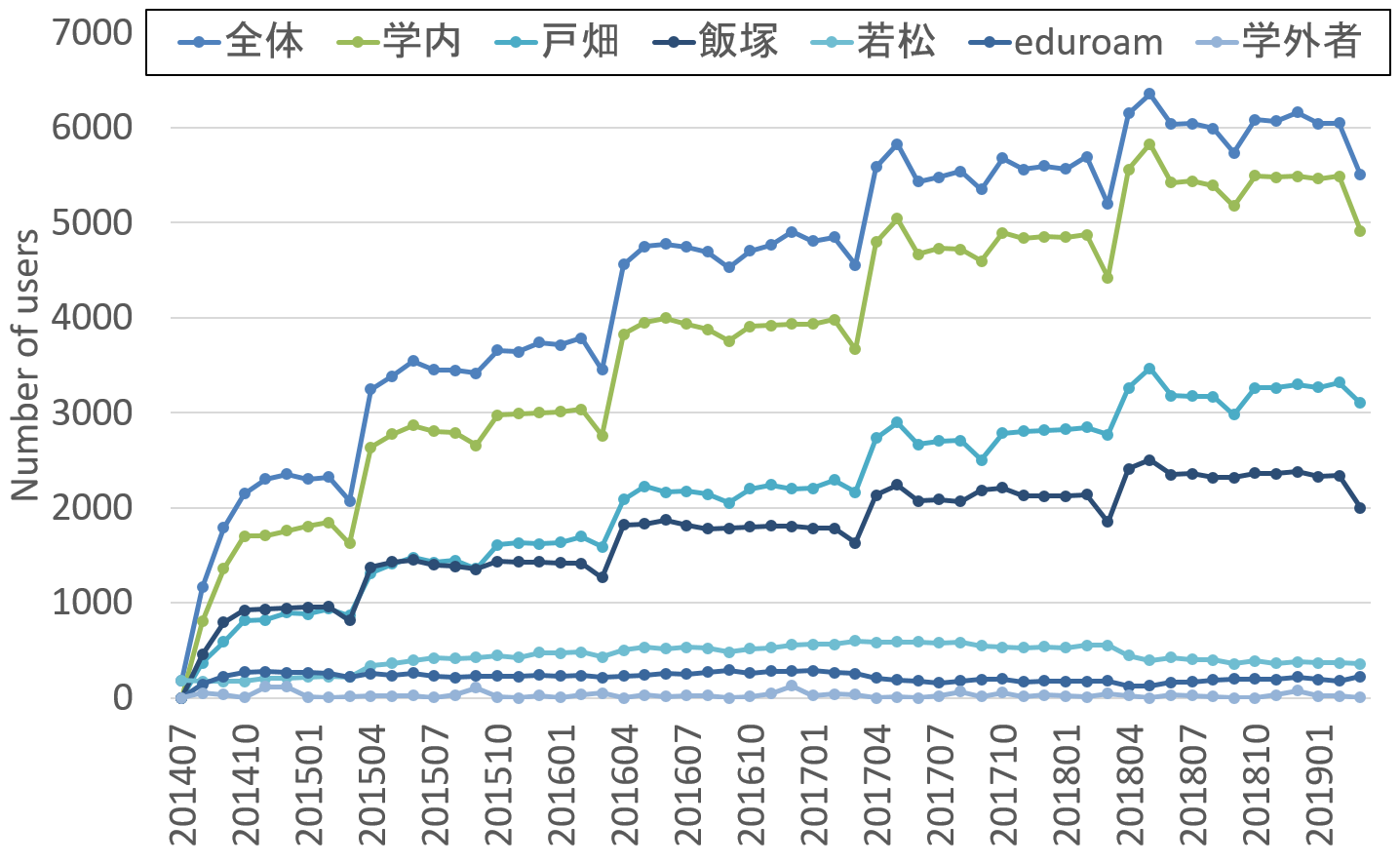 (a)利用者数