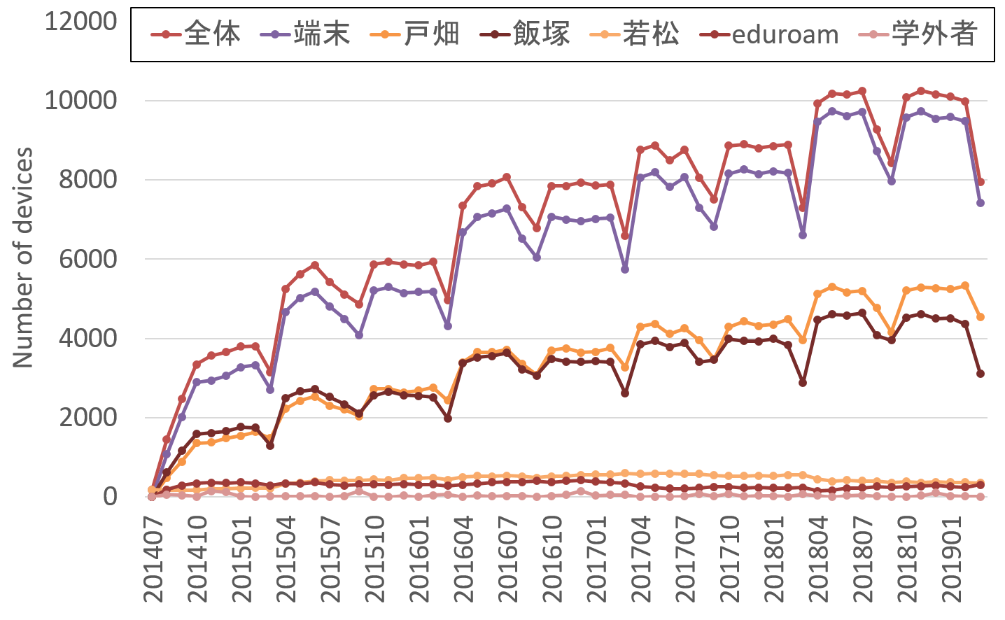 (b)接続端末数