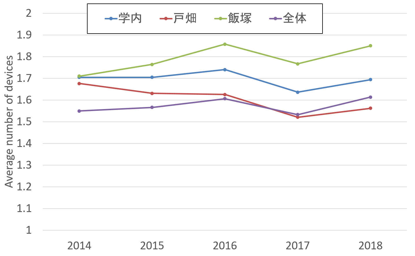 平均利用端末数（2014年～2018年）